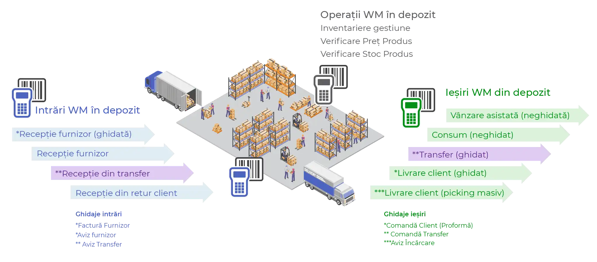 Warehouse Manager WMS